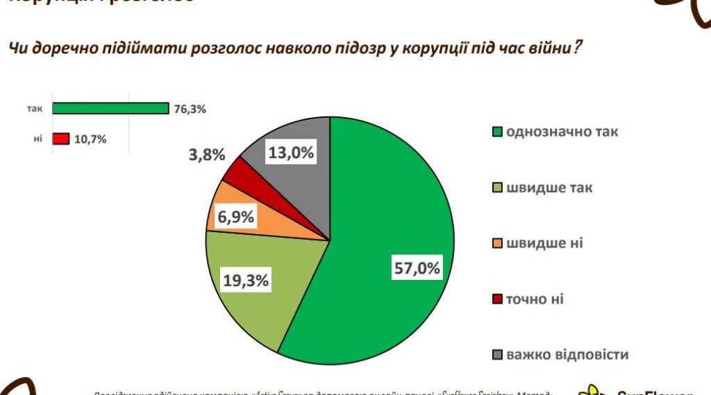 Боротьба з корупцією та розголос корупційних справ під час війни: думки українців (інфографіка) — Одеса