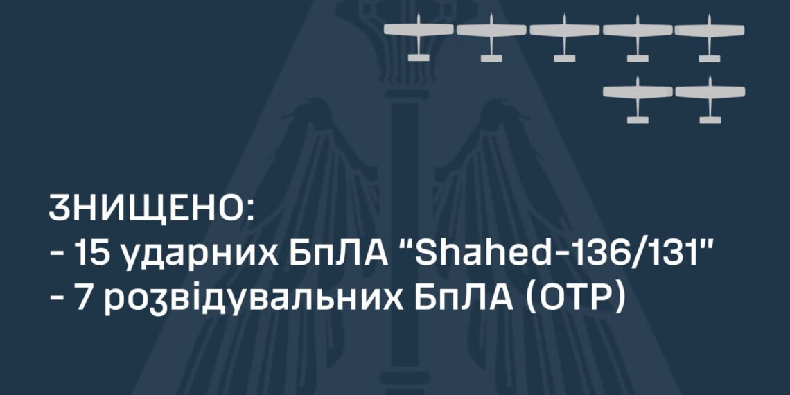 Під час чергової нічної повітряної атаки на Україну Сили оборони збили 15 «шахедів», – КПС ЗСУ | Кримінальні новини