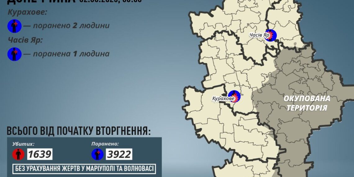 Голова Донецької ОВА повідомив про кількість поранених внаслідок чергових обстрілів | Кримінальні новини