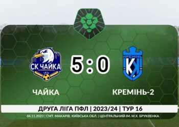 Друга ліга: «Кремінь-2» розгромно програв «Чайці» (відео) • Футбол •