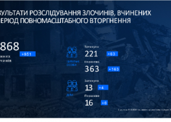 На Сумщині за рік російська армія вбила 63 цивільних, у тому числі 4 дітей – Суми та область