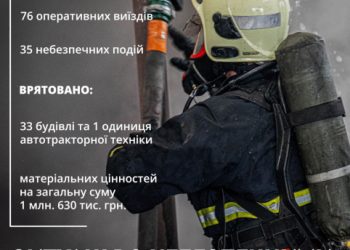 На Сумщині за тиждень зафіксовано 35 небезпечних подій – Суми та область
