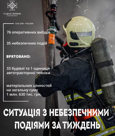 На Сумщині за тиждень зафіксовано 35 небезпечних подій – Суми та область