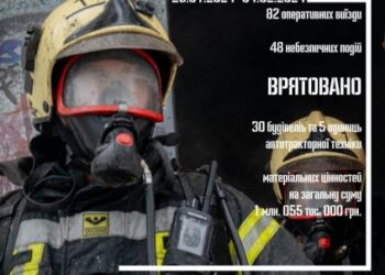 На Сумщині за тиждень зареєстровано 48 небезпечних подій – Суми та область