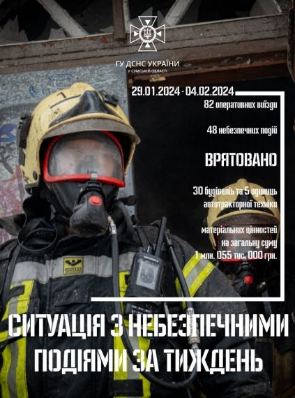 На Сумщині за тиждень зареєстровано 48 небезпечних подій – Суми та область