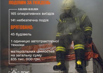 За тиждень на Сумщині зареєстровано 141 небезпечну подію: на пожежах загинули дві людини – Суми та область