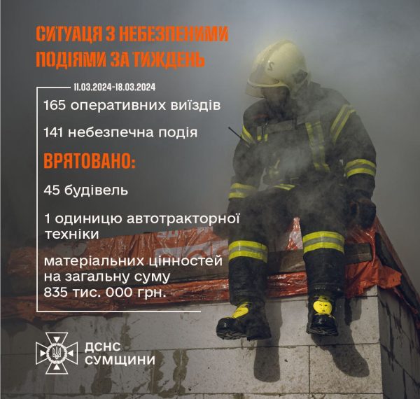 За тиждень на Сумщині зареєстровано 141 небезпечну подію: на пожежах загинули дві людини – Суми та область