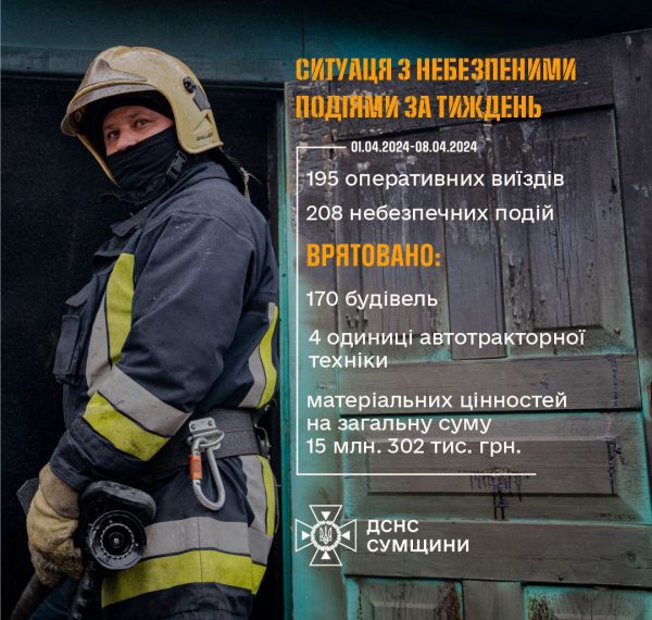На Сумщині за тиждень в пожежах загинули три людини – Суми та область