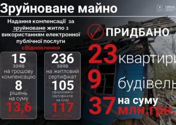 Скільки на Сумщині відновлено квартир і будівель за програмою “єВідновлення” – Суми та область