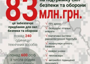 У Сумській області майже на 8 мільйонів гривень збільшили видатки  на підтримку Сил безпеки та оборони – Суми та область