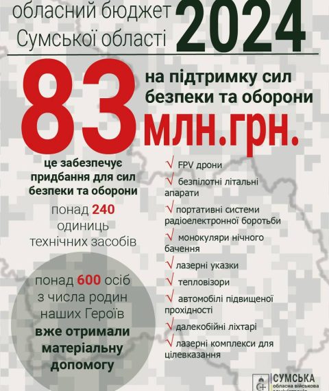 У Сумській області майже на 8 мільйонів гривень збільшили видатки на підтримку Сил безпеки та оборони – Суми та область