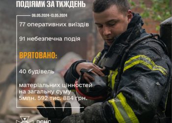 На Сумщині за тиждень зареєстровано 91 небезпечну подію – Суми та область