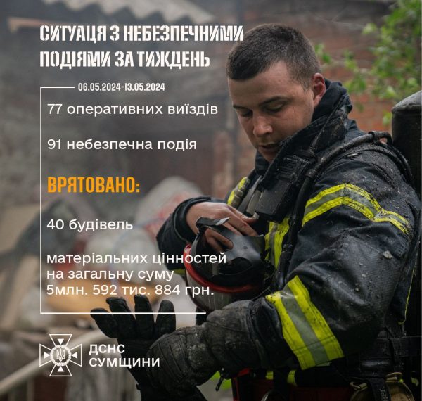 На Сумщині за тиждень зареєстровано 91 небезпечну подію – Суми та область
