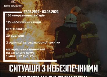 На Сумщині за тиждень зареєстровано 115 небезпечних подій – Суми та область