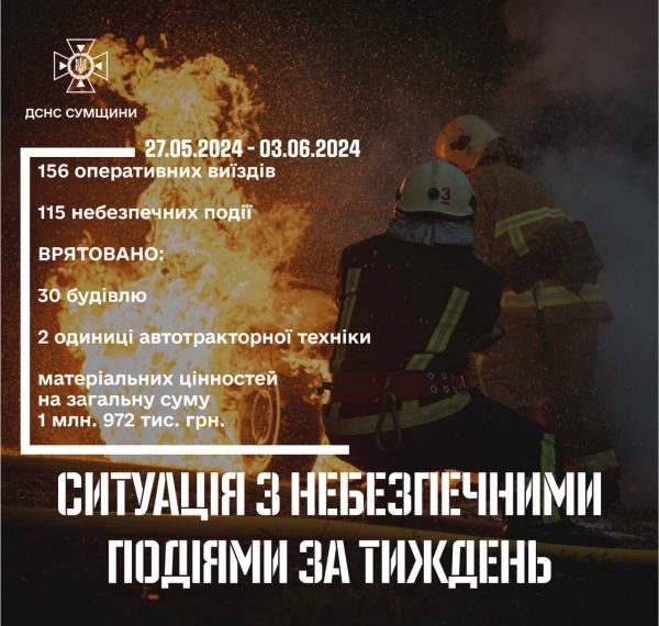 На Сумщині за тиждень зареєстровано 115 небезпечних подій – Суми та область