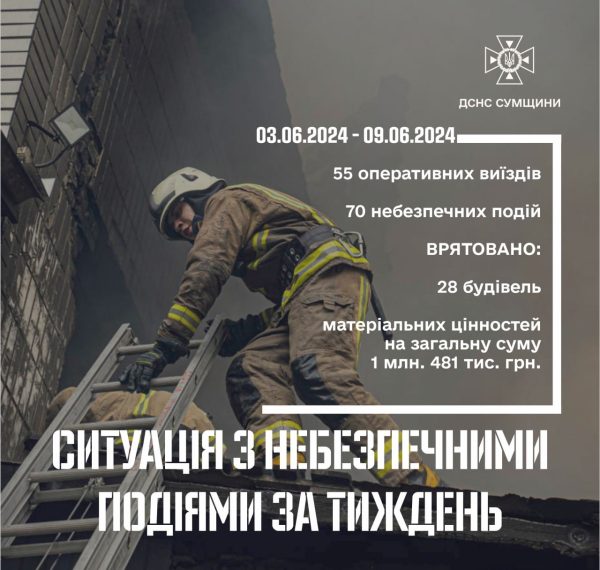 На Сумщині зареєстровано 70 небезпечних подій за тиждень – Суми та область