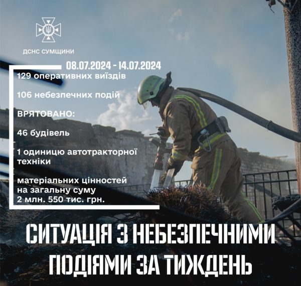 На Сумщині за тиждень зареєстровано 106 небезпечних подій – Суми та область