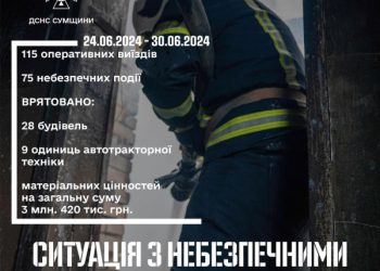 На Сумщині за тиждень зареєстровано 75 небезпечних подій – Суми та область