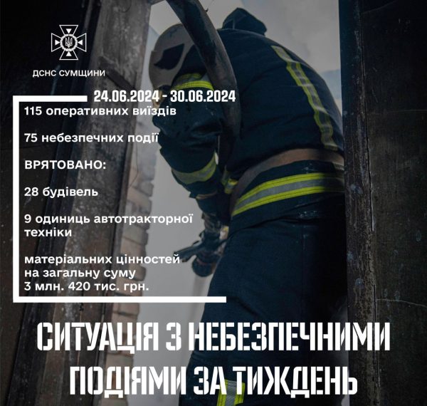 На Сумщині за тиждень зареєстровано 75 небезпечних подій – Суми та область