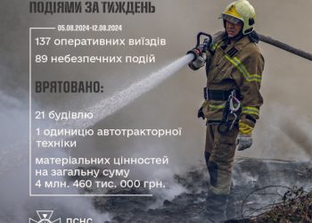 На Сумщині за тиждень зареєстровано 89 небезпечних подій – Суми та область