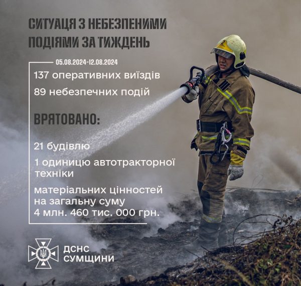 На Сумщині за тиждень зареєстровано 89 небезпечних подій – Суми та область
