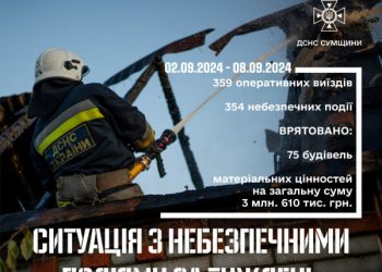На Сумщині за тиждень зареєстровано 354 небезпечні події – Суми та область