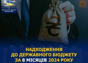 На Сумщині зібрали 10,6 млрд грн податків у держбюджет – Суми та область