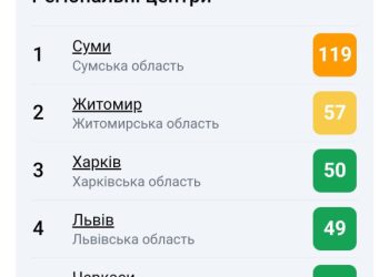 Суми знову стали першими серед обласних центрів за забрудненням повітря – Суми та область