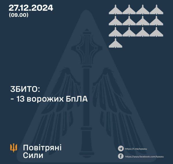 Вночі над Сумщиною збивали “Шахеди” – Суми та область