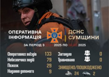 На Сумщині за тиждень зареєстровано 79 небезпечних подій – Суми та область
