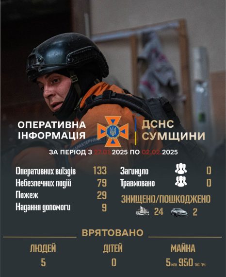 На Сумщині за тиждень зареєстровано 79 небезпечних подій – Суми та область