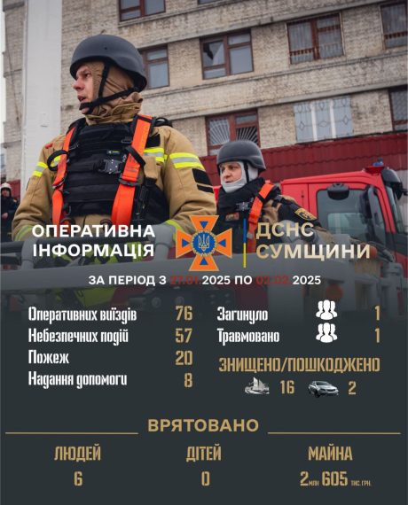 Ситуація з небезпечними подіями на Сумщині за тиждень – Суми та область