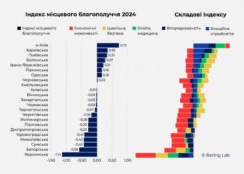 Сумщина на 21 місці за Індексом місцевого благополуччя — Rating Lab | Суми та область
