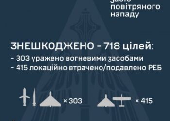У ніч на 09 липня знешкоджено 718 цілей » Миколаївський Оглядач