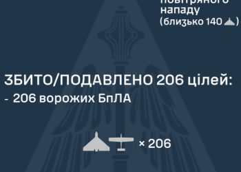 Новини України: ППО збила 206 із 223 ворожих дронів у ніч на 1 листопада