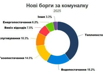 В Україні більшість комунальних боргів зайшла в глухий кут: дані про антирекорд і масштаби проблеми