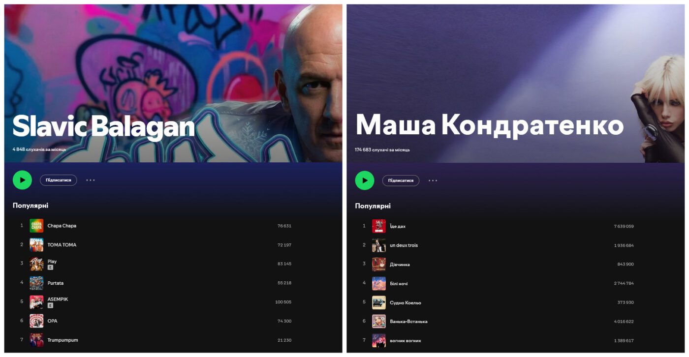 Потап у десятки разів поступається за популярністю українським зіркам